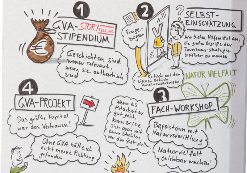 GVA-Werkzeuge und Formate, GVA Symposion 2017